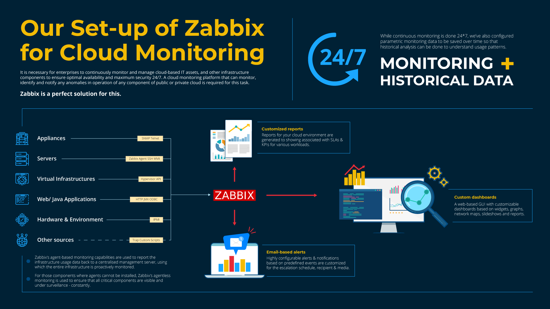 Zabbix cloud monitoring infographic